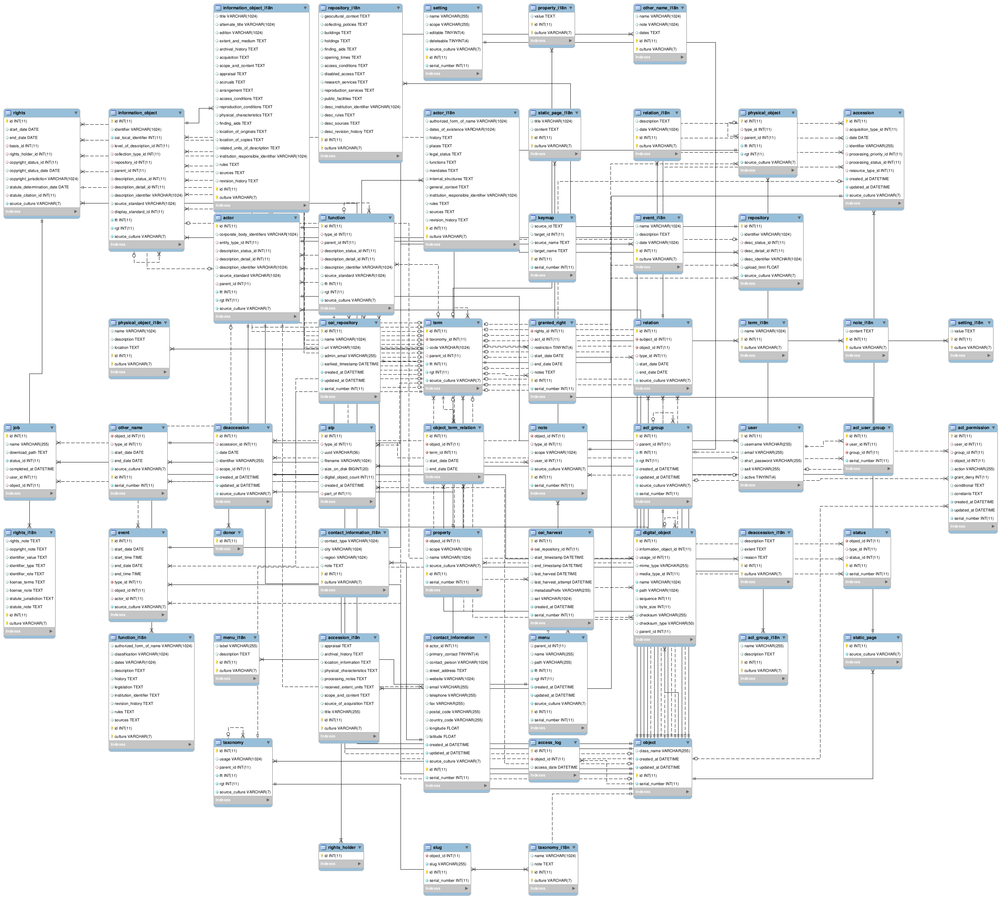 File:Atom2.3-eer-schema-diagram 2016-01-04.png - AtoM wiki
